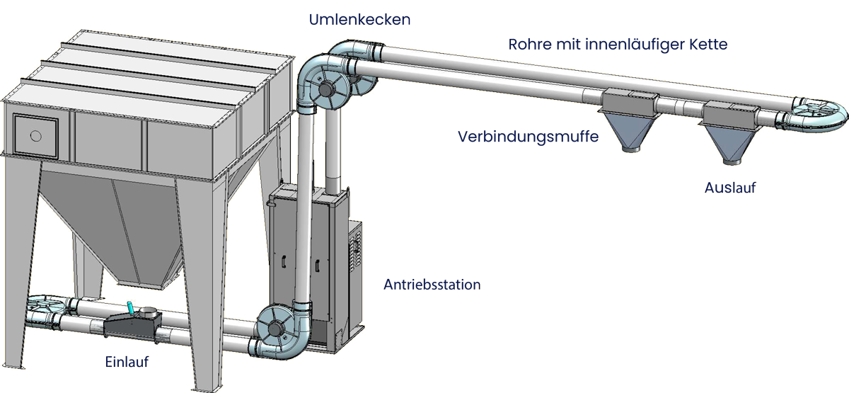 Rohrkettenförderer mit seinen Hauptbestandteilen wie Antriebsstation, Auslauf, Einlauf, Umlenkecken und mehr.